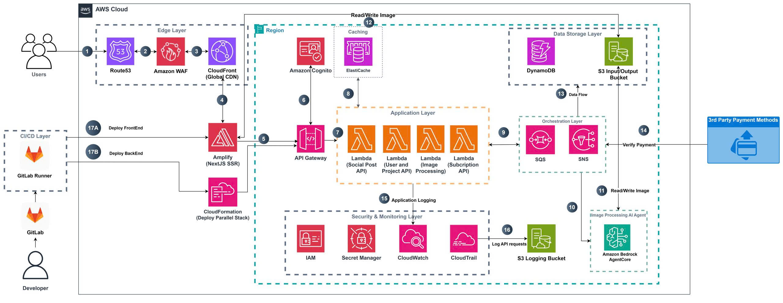 APT Magic Future Architecture